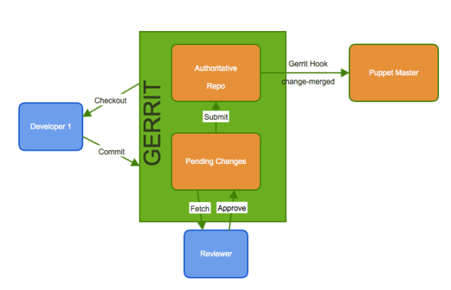 gerrit-git-puppet-workflow