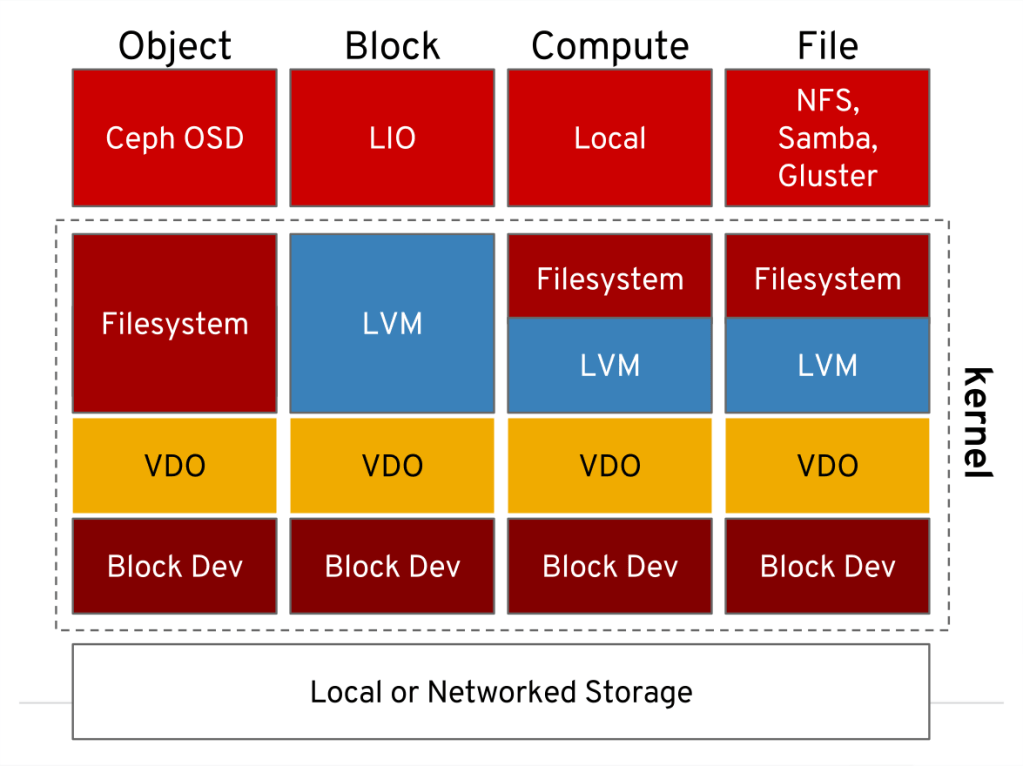 Using VDO on CentOS/RHEL7 for Storage Efficiency | hobo.house